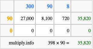 Calculate 398 times 90 using the box method