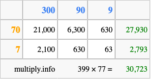 Calculate 399 times 77 using the box method