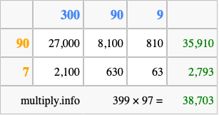 Calculate 399 times 97 using the box method