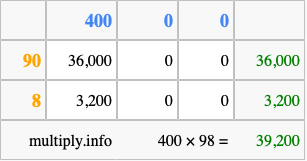 Calculate 400 times 98 using the box method