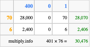 Calculate 401 times 76 using the box method