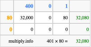 Calculate 401 times 80 using the box method