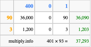 Calculate 401 times 93 using the box method