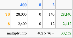 Calculate 402 times 76 using the box method