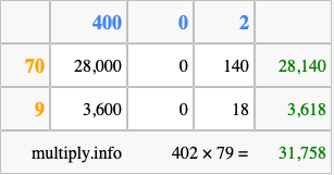 Calculate 402 times 79 using the box method