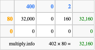 Calculate 402 times 80 using the box method