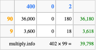 Calculate 402 times 99 using the box method
