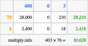 Calculate 403 times 76 using the box method
