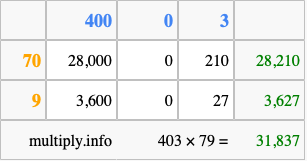 Calculate 403 times 79 using the box method