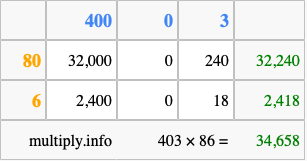 Calculate 403 times 86 using the box method