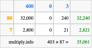 Calculate 403 times 87 using the box method