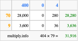 Calculate 404 times 79 using the box method