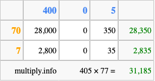 Calculate 405 times 77 using the box method