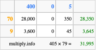 Calculate 405 times 79 using the box method