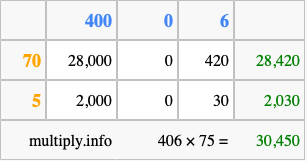 Calculate 406 times 75 using the box method