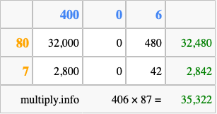 Calculate 406 times 87 using the box method