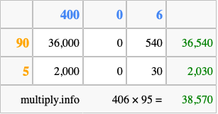 Calculate 406 times 95 using the box method