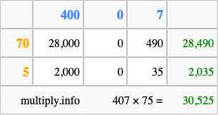 Calculate 407 times 75 using the box method