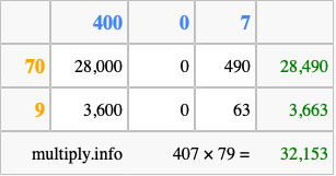 Calculate 407 times 79 using the box method
