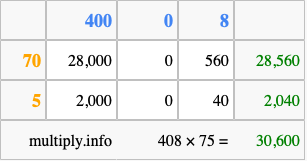 Calculate 408 times 75 using the box method