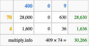 Calculate 409 times 74 using the box method