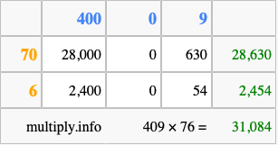 Calculate 409 times 76 using the box method