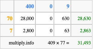 Calculate 409 times 77 using the box method