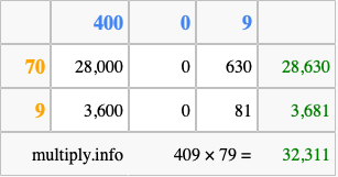 Calculate 409 times 79 using the box method