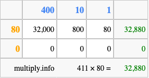 Calculate 411 times 80 using the box method