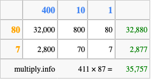 Calculate 411 times 87 using the box method