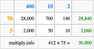 Calculate 412 times 75 using the box method