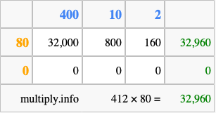Calculate 412 times 80 using the box method