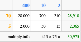 Calculate 413 times 75 using the box method