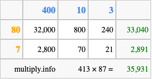 Calculate 413 times 87 using the box method
