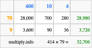 Calculate 414 times 79 using the box method