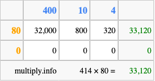 Calculate 414 times 80 using the box method