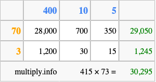 Calculate 415 times 73 using the box method