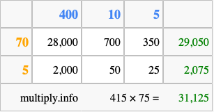 Calculate 415 times 75 using the box method