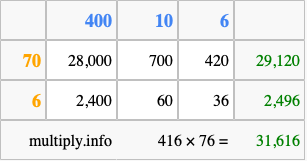 Calculate 416 times 76 using the box method