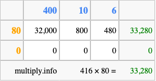 Calculate 416 times 80 using the box method