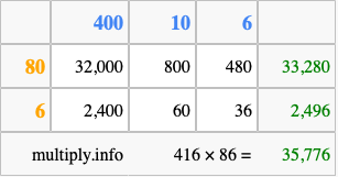 Calculate 416 times 86 using the box method