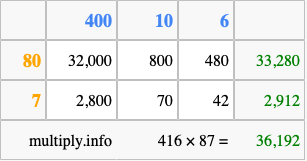 Calculate 416 times 87 using the box method