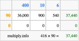 Calculate 416 times 90 using the box method