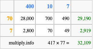 Calculate 417 times 77 using the box method