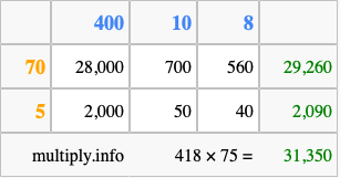Calculate 418 times 75 using the box method