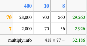 Calculate 418 times 77 using the box method