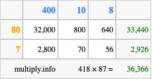 Calculate 418 times 87 using the box method