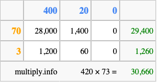 Calculate 420 times 73 using the box method