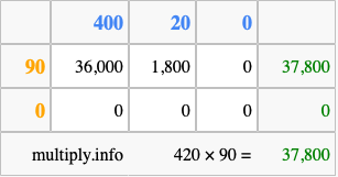Calculate 420 times 90 using the box method