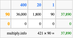 Calculate 421 times 90 using the box method
